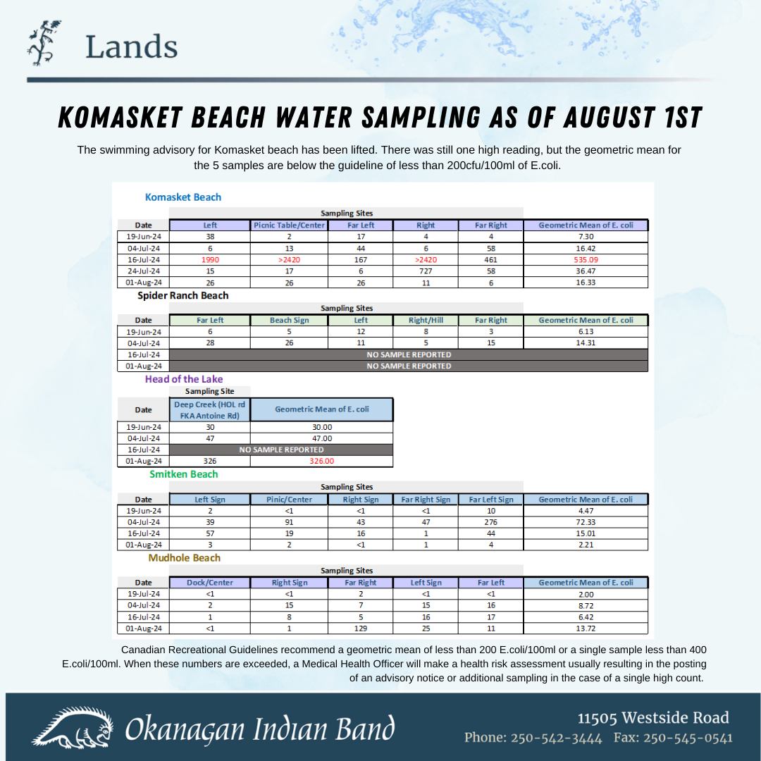 Beach water sampling update – August 1st