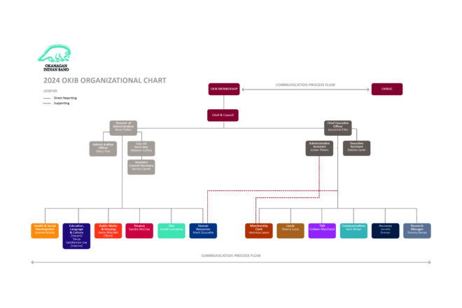 Updated OKIB Organizational Chart